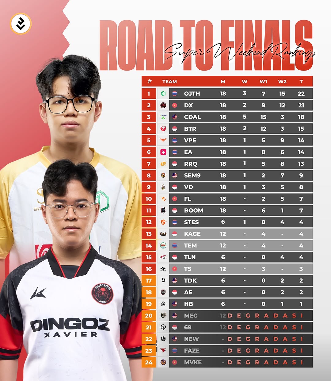 5 Tim Dipastikan Gagal Melaju ke Babak Grand Final PMSL SEA Spring 2025